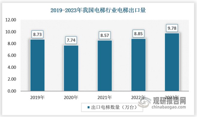 苏 加装及存量替换市场望贡献明显增量凯发k8国际我国电梯行业：需求开始复